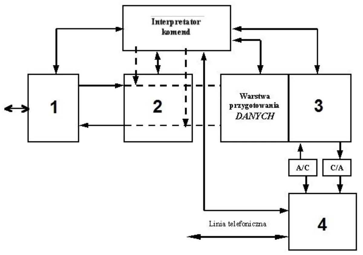 Schemat blokowy modemu z interpretatorem komend, warstwą przygotowania danych, przetwornikami A/C i C/A oraz blokami oznaczonymi od 1 do 4