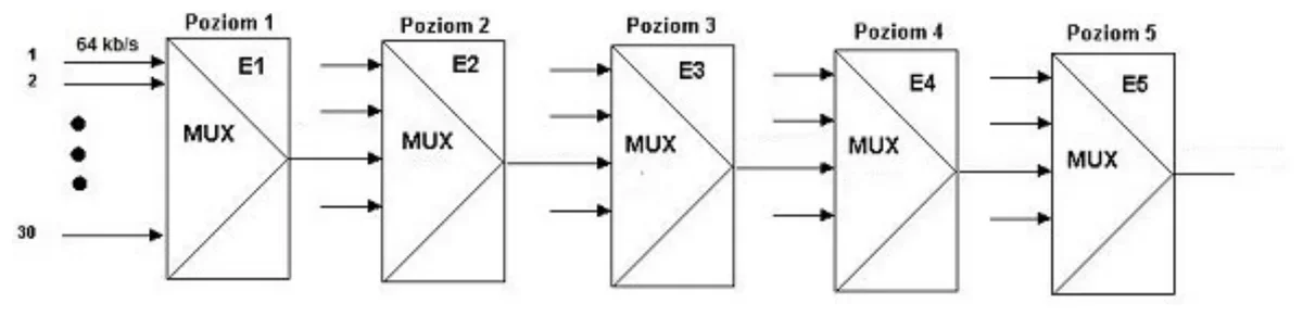 Schemat poziomów zwielokrotnienia od E1 do E5 z multiplekserami MUX i wejściem 30 kanałów 64 kb/s