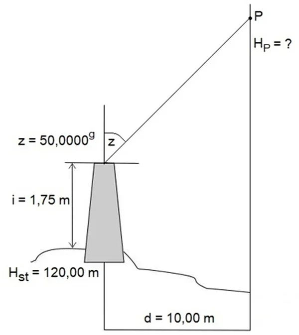 Szkic niwelacji trygonometrycznej ze stanowiskiem o wysokości 120,00 m, wysokością instrumentu 1,75 m, kątem zenitalnym 50,0000g i odległością 10,00 m do punktu P
