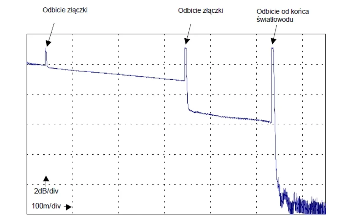 Reflektogram OTDR ze skalą 2 dB/div i 100 m/div, z odbiciami złączki i odbiciem od końca światłowodu