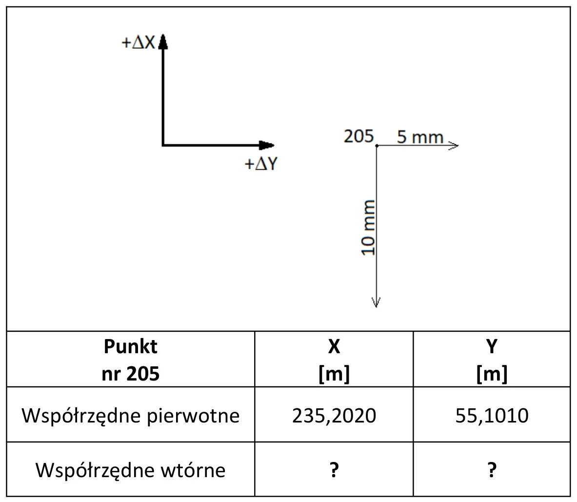 Wykres składowych przemieszczenia punktu 205 w skali 5 mm i 10 mm oraz tabela ze współrzędnymi pierwotnymi i pytajnikami przy współrzędnych wtórnych