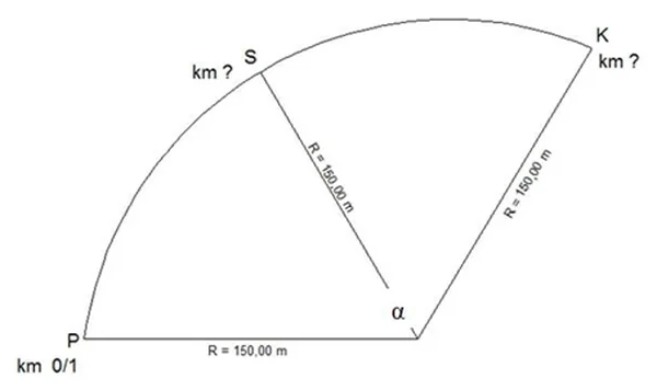 Szkic łuku kołowego o promieniu 150,00 m z punktami P, S i K, kątem α i kilometrażem km 0/1 w punkcie P