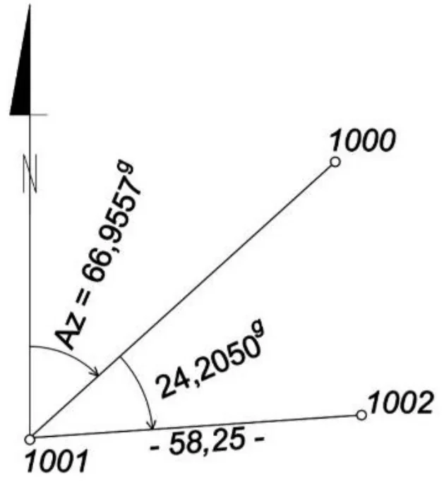 Rysunek punktów 1001, 1000 i 1002 z azymutem 66,9557g, kątem 24,2050g i odległością 58,25