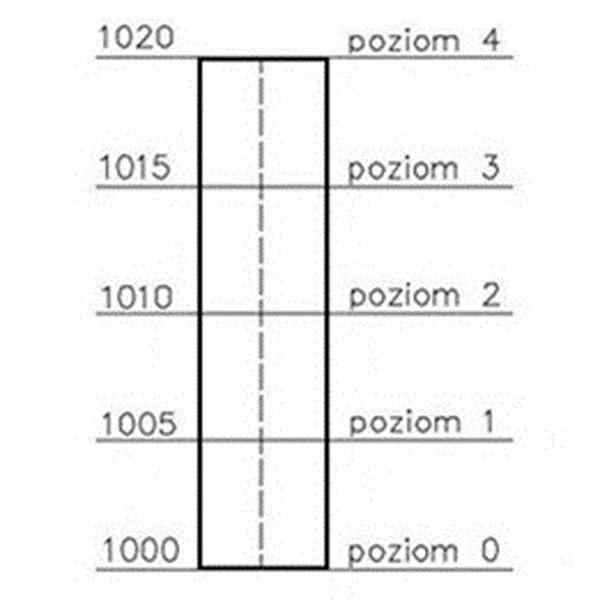 Schemat komina z poziomami 0-4 i odczytami 1000, 1005, 1010, 1015 i 1020
