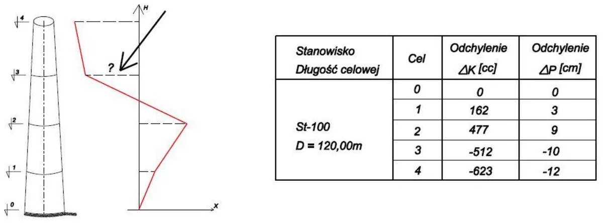 Schemat komina, wykres odchyleń osi od pionu ze strzałką oraz tabela odchyleń ze stanowiska St-100
