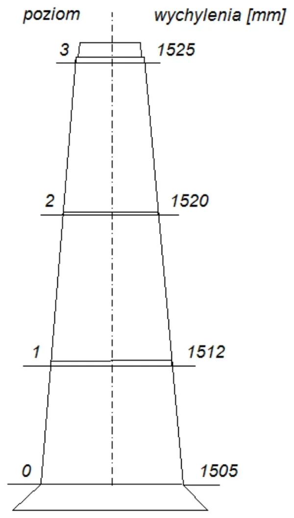 Szkic komina z poziomami 0-3 i wartościami wychyleń 1505, 1512, 1520 i 1525 mm