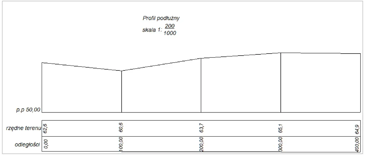 Profil podłużny w skali 1:200/1000 z rzędnymi terenu i odległościami 0,00-400,00