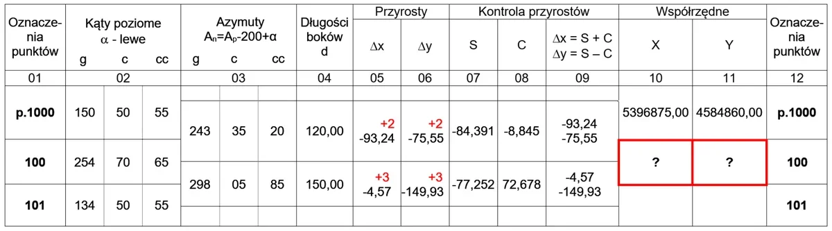 Fragment dziennika ciągu poligonowego z punktami p.1000, 100 i 101, kątami, azymutami i przyrostami