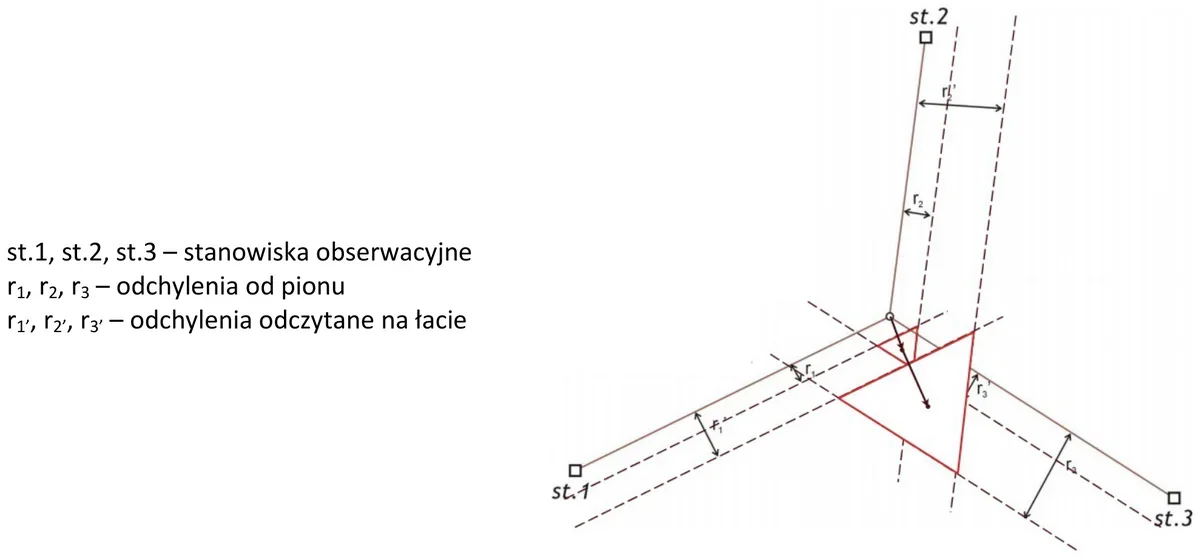 Rysunek ze stanowiskami st.1, st.2, st.3, odchyleniami r1-r3 i legendą oznaczeń