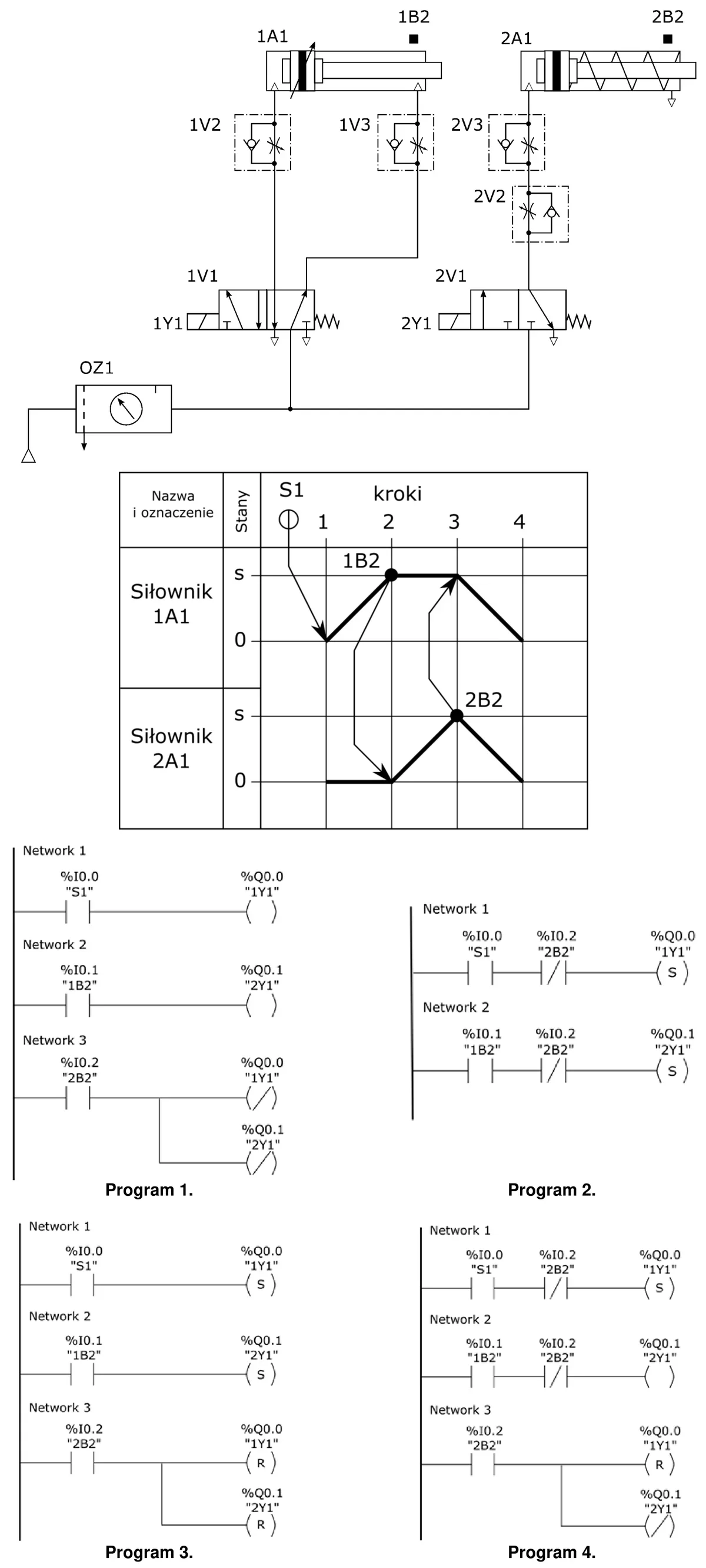 Schemat elektropneumatyczny z siłownikami 1A1 i 2A1, diagram stanów w krokach od 1 do 4 oraz cztery programy LD oznaczone od Program 1 do Program 4