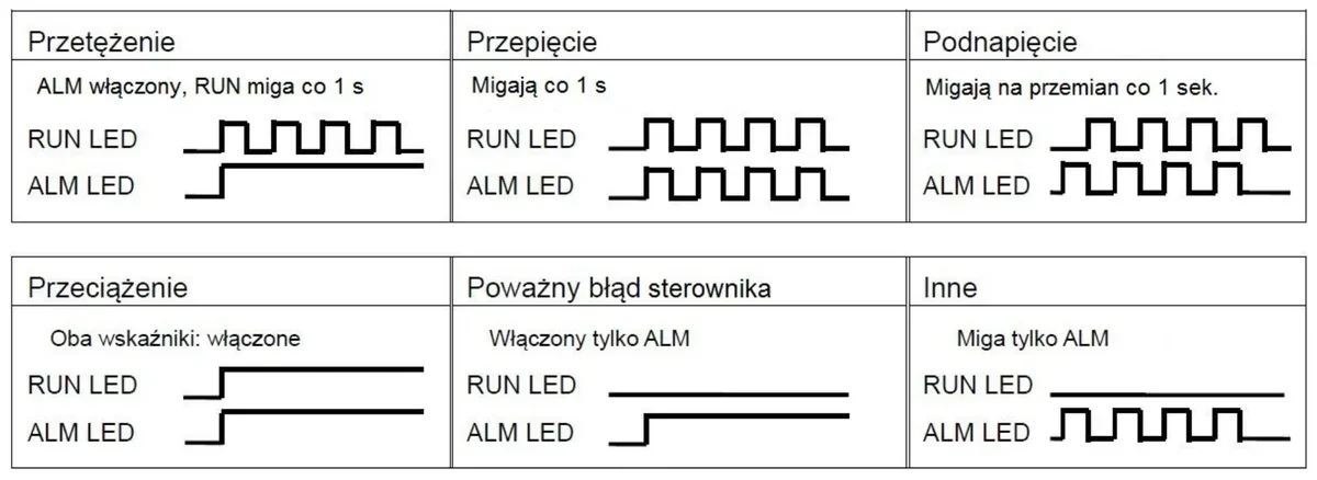 Tabela sygnalizacji błędów przemiennika częstotliwości z przebiegami diod RUN LED i ALM LED dla sześciu rodzajów błędów