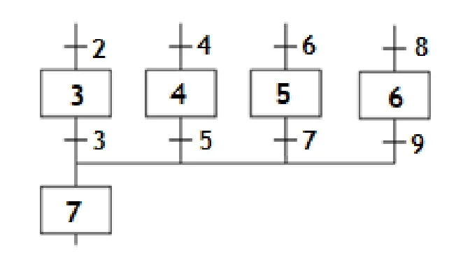 Fragment grafu z krokami 3, 4, 5, 6 i 7 oraz warunkami przejść od 2 do 9