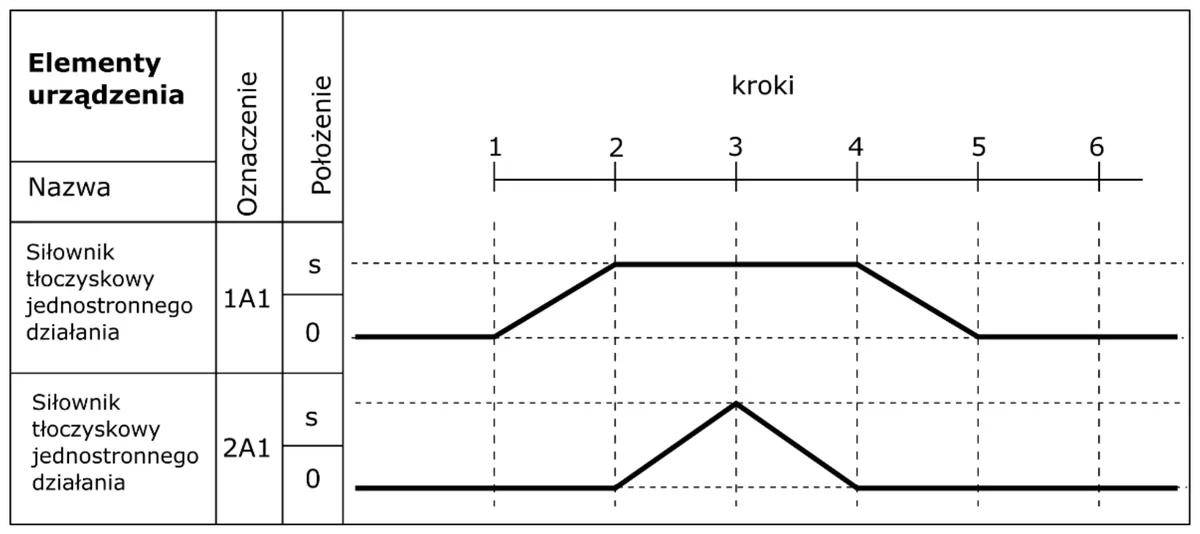 Diagram stanów dwóch siłowników jednostronnego działania 1A1 i 2A1 w krokach od 1 do 6