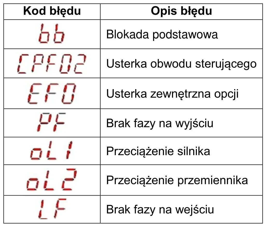 Tabela kodów błędów przemiennika częstotliwości wyświetlanych na wskaźniku siedmiosegmentowym z opisami