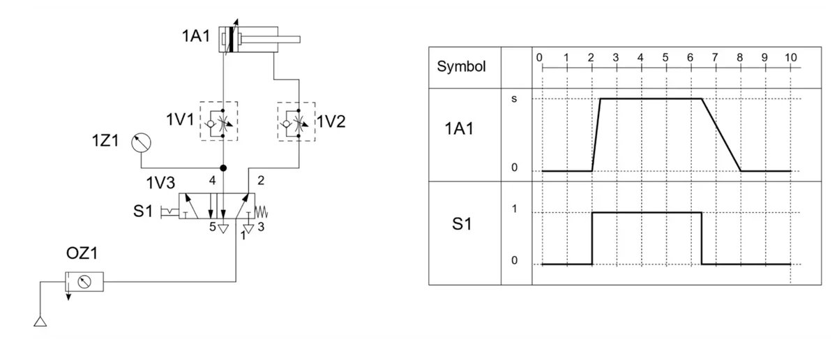 Schemat pneumatyczny z siłownikiem 1A1, zaworami 1V1, 1V2, 1V3 oraz diagram czasowy siłownika 1A1 i przycisku S1 w sekundach od 0 do 10
