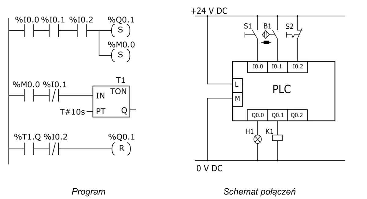 Program LD z instrukcjami S, R i timerem TON T1 oraz schemat połączeń sterownika PLC z przyciskami S1, S2, czujnikiem B1, lampką H1 i stycznikiem K1