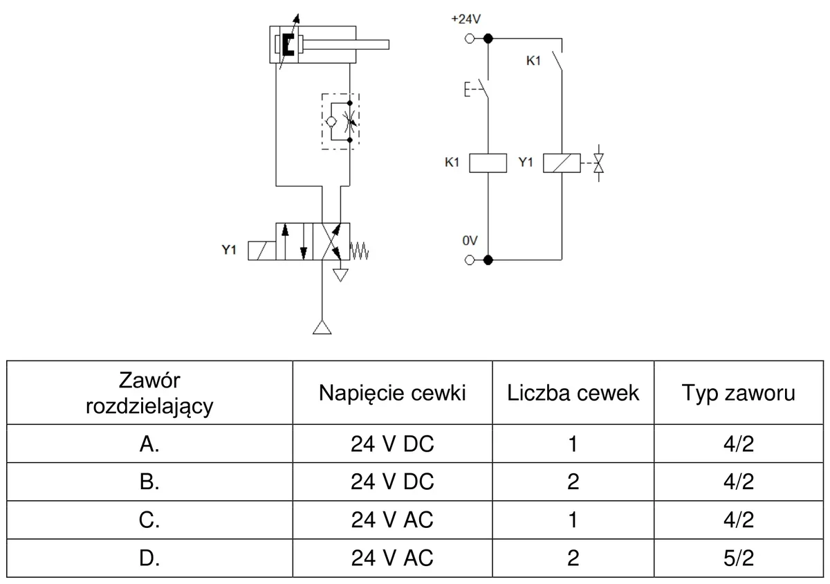 Schemat elektropneumatyczny siłownika z zaworem Y1 i przekaźnikiem K1 oraz tabela czterech zaworów rozdzielających A, B, C i D z napięciem cewki, liczbą cewek i typem