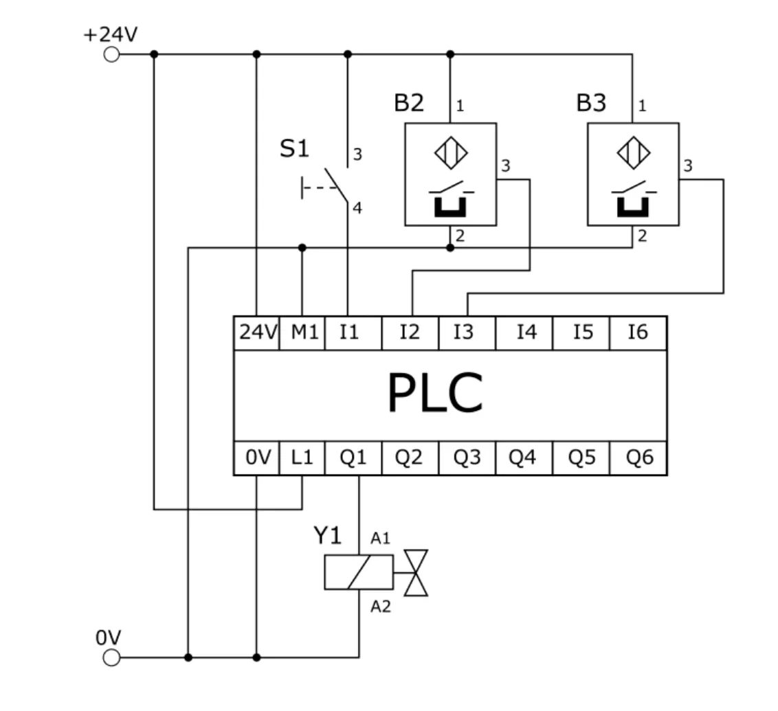 Schemat połączeń sterownika PLC z łącznikiem S1, czujnikami B2, B3 i cewką Y1 zasilanymi z +24V