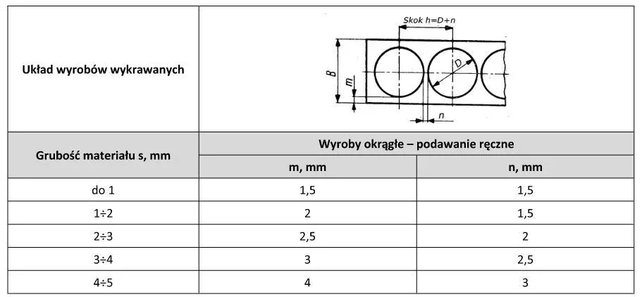 Tabela odległości m i n dla wyrobów okrągłych wykrawanych z pasa blachy z rysunkiem układu wykrojów