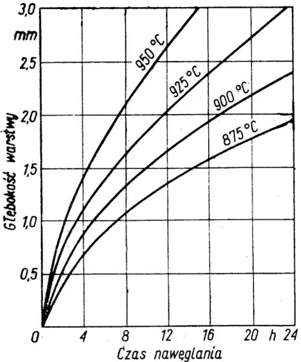 Wykres głębokości warstwy nawęglonej w funkcji czasu nawęglania dla temperatur od 875°C do 950°C
