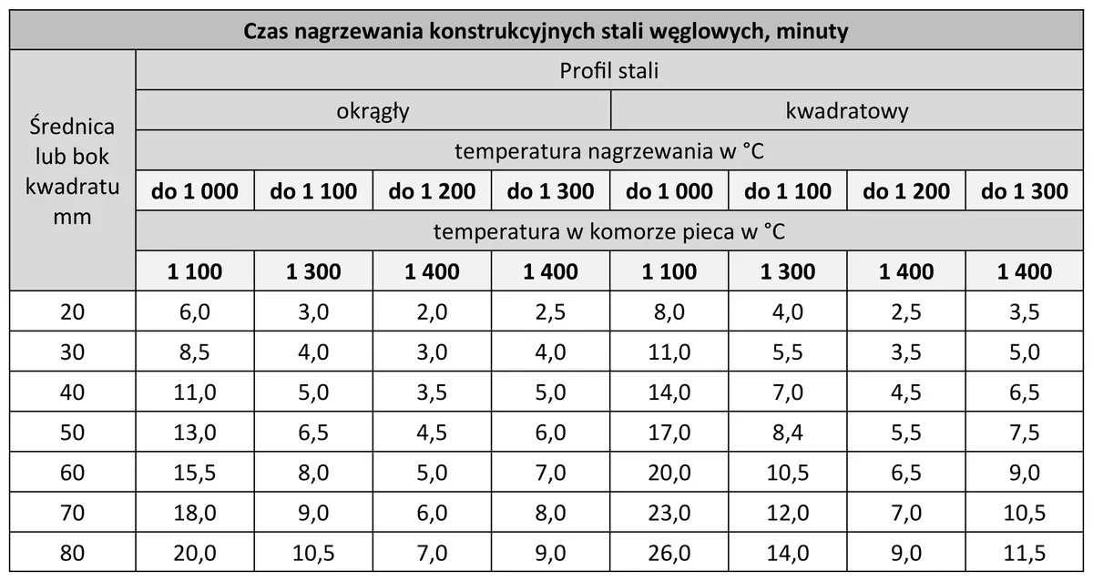 Tabela czasu nagrzewania konstrukcyjnych stali węglowych w minutach