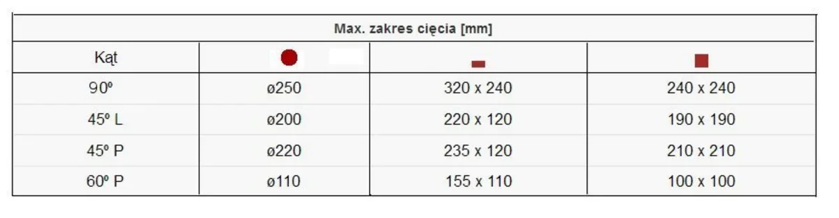 Tabela maksymalnych zakresów cięcia przecinarki dla różnych kątów i przekrojów