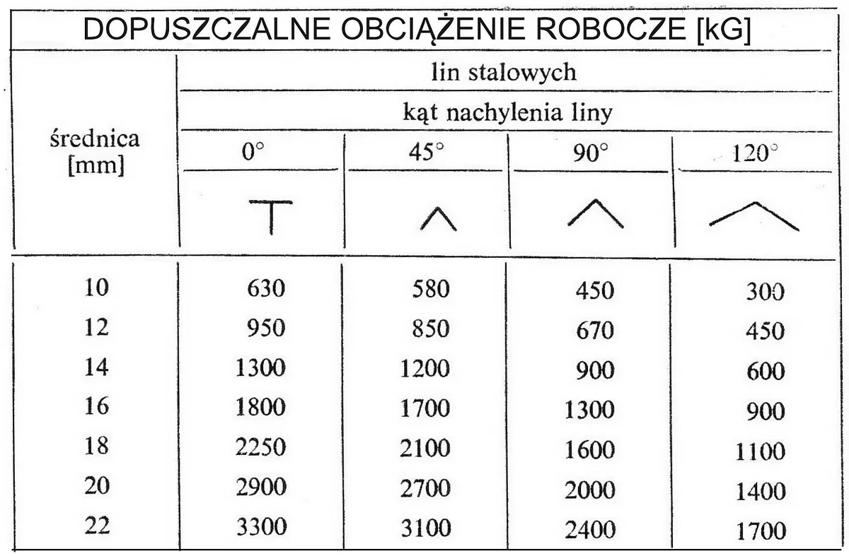 Tabela dopuszczalnego obciążenia roboczego lin stalowych w kG dla średnic od 10 do 22 mm i kątów 0, 45, 90 i 120 stopni