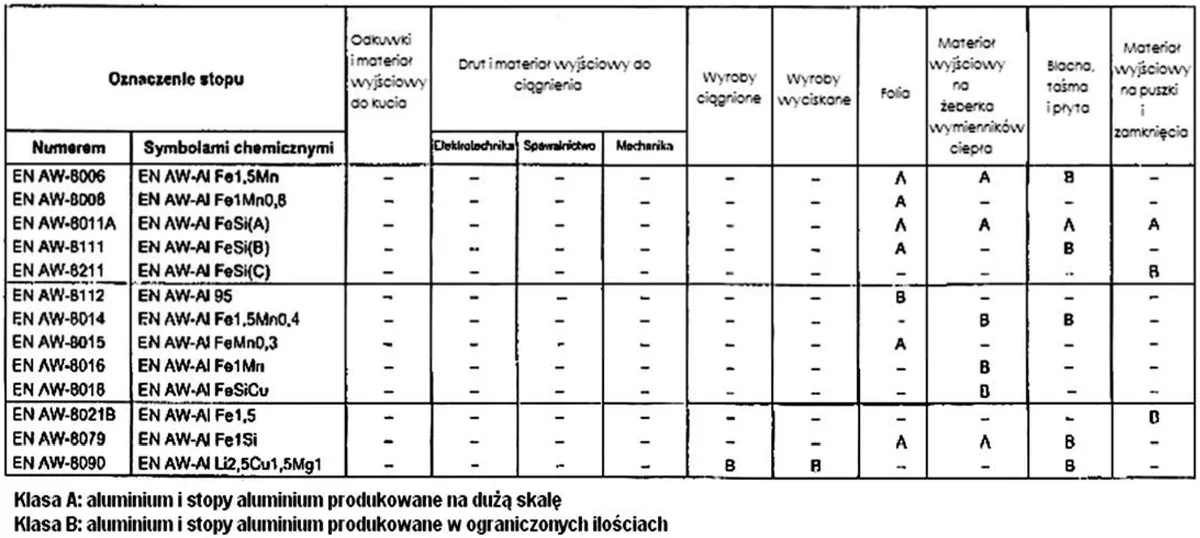 Tabela oznaczeń stopów aluminium i ich zastosowań z podziałem na klasy A i B