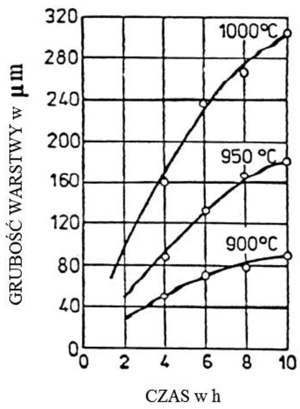Wykres grubości warstwy w funkcji czasu dla temperatur 900°C, 950°C i 1000°C