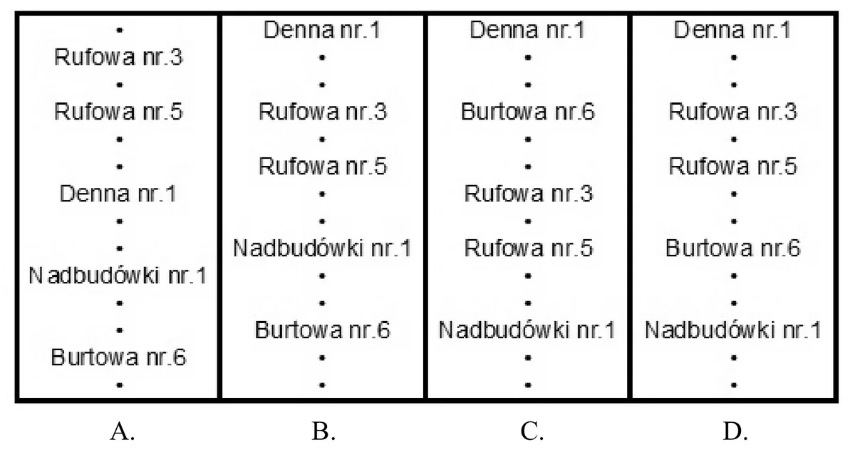 Tabela czterech kolumn A, B, C i D z wykropkowanymi zestawieniami kolejności sekcji dennych, rufowych, burtowych i nadbudówki