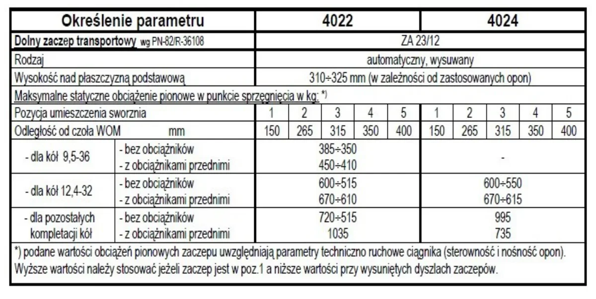 Tabela parametrów dolnego zaczepu transportowego ciągników 4022 i 4024