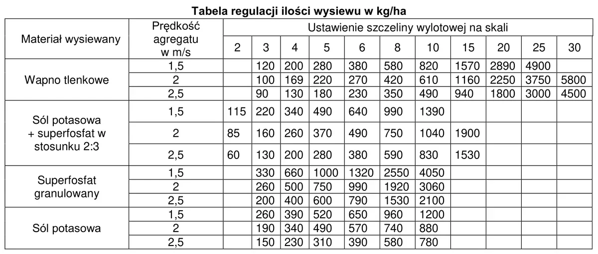 Tabela regulacji ilości wysiewu nawozów w kg/ha w zależności od prędkości agregatu i ustawienia szczeliny wylotowej