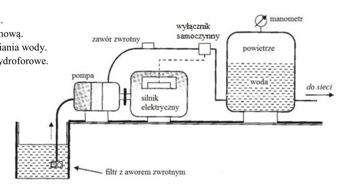 Schemat urządzenia z pompą, zbiornikiem i rurociągami