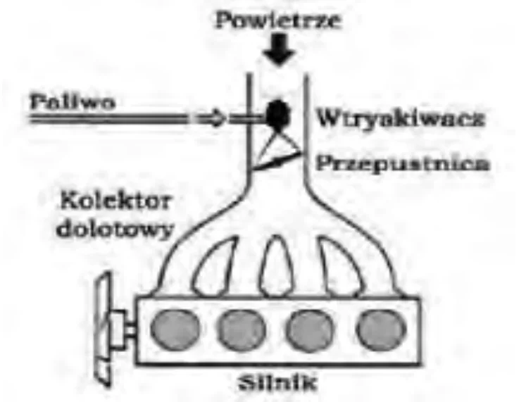 Schemat silnika z kolektorem dolotowym, przepustnicą i wtryskiwaczem