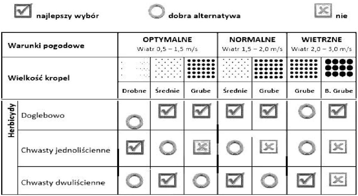 Tabela doboru wielkości kropel do warunków pogodowych i rodzaju zabiegu herbicydowego