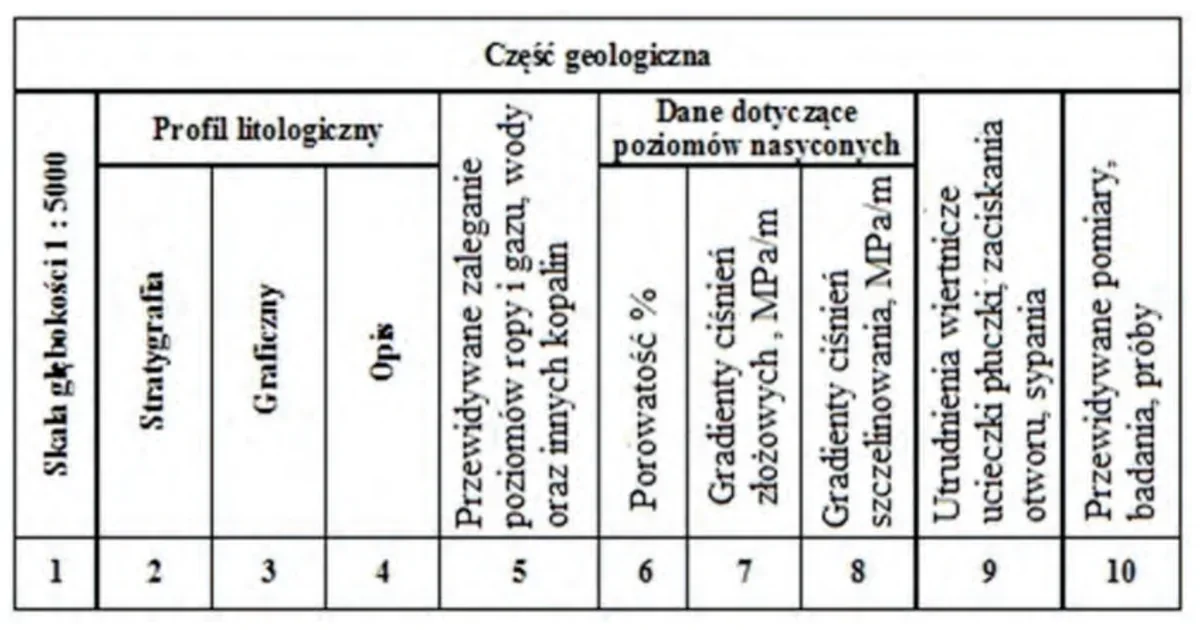 Nagłówek tabeli części geologicznej projektu geologiczno-technicznego otworu z kolumnami ponumerowanymi od 1 do 10