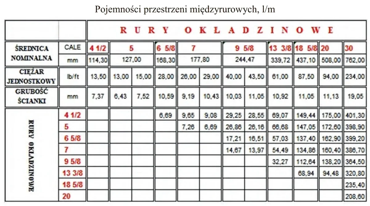 Tabela pojemności przestrzeni międzyrurowych w litrach na metr dla rur okładzinowych o różnych średnicach
