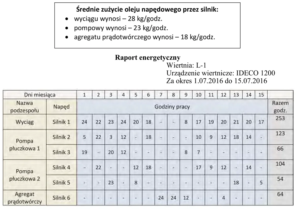 Ramka ze średnim zużyciem oleju napędowego przez silniki oraz tabela raportu energetycznego wiertni L-1 z godzinami pracy