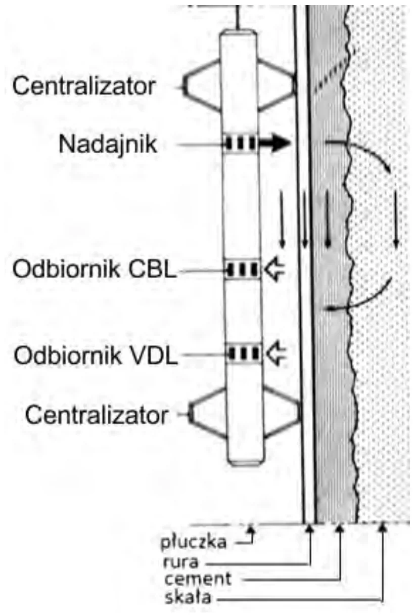 Schemat sondy w otworze z centralizatorami, nadajnikiem i odbiornikami CBL i VDL oraz warstwami płuczka, rura, cement, skała