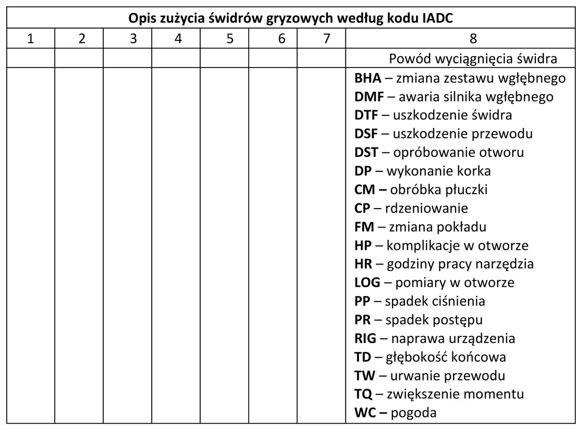 Tabela opisu zużycia świdrów gryzowych według kodu IADC z kodami powodów wyciągnięcia świdra