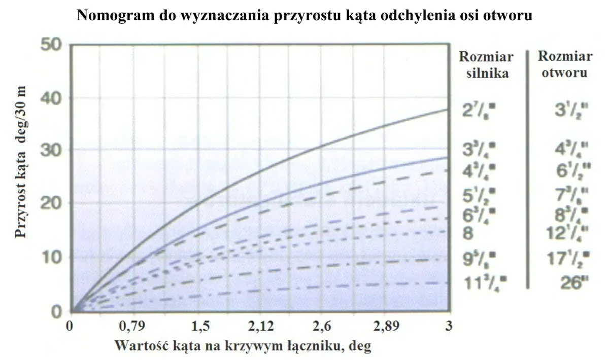 Nomogram przyrostu kąta odchylenia osi otworu w funkcji kąta na krzywym łączniku dla różnych rozmiarów silnika