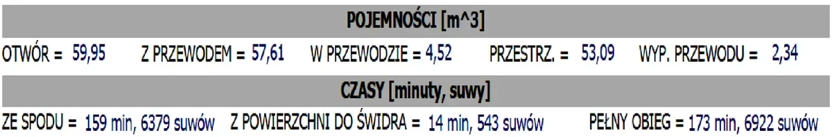 Fragment raportu serwisu kontrolno-pomiarowego z pojemnościami w metrach sześciennych oraz czasami w minutach i suwach