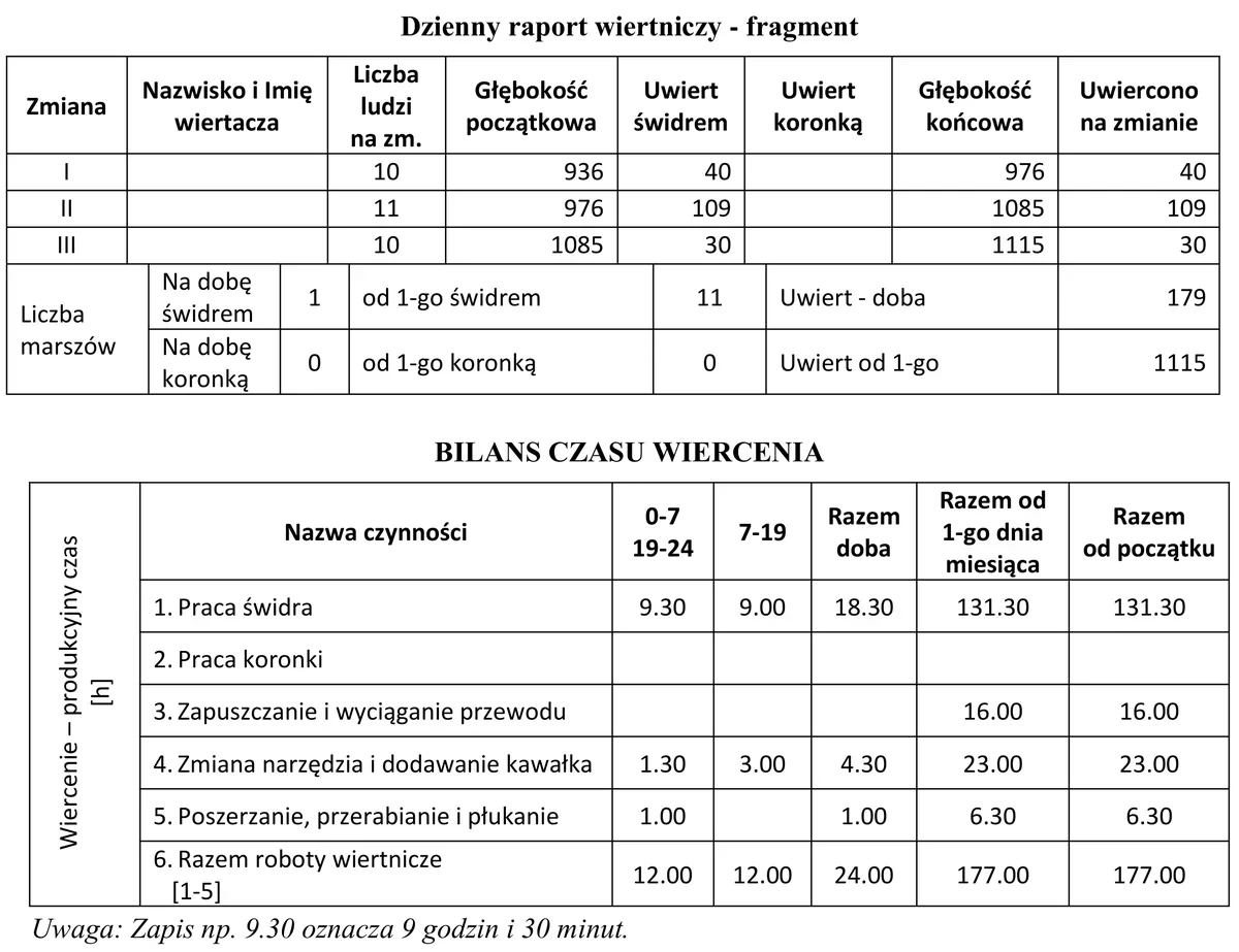 Fragment dziennego raportu wiertniczego z danymi zmian oraz tabelą bilansu czasu wiercenia