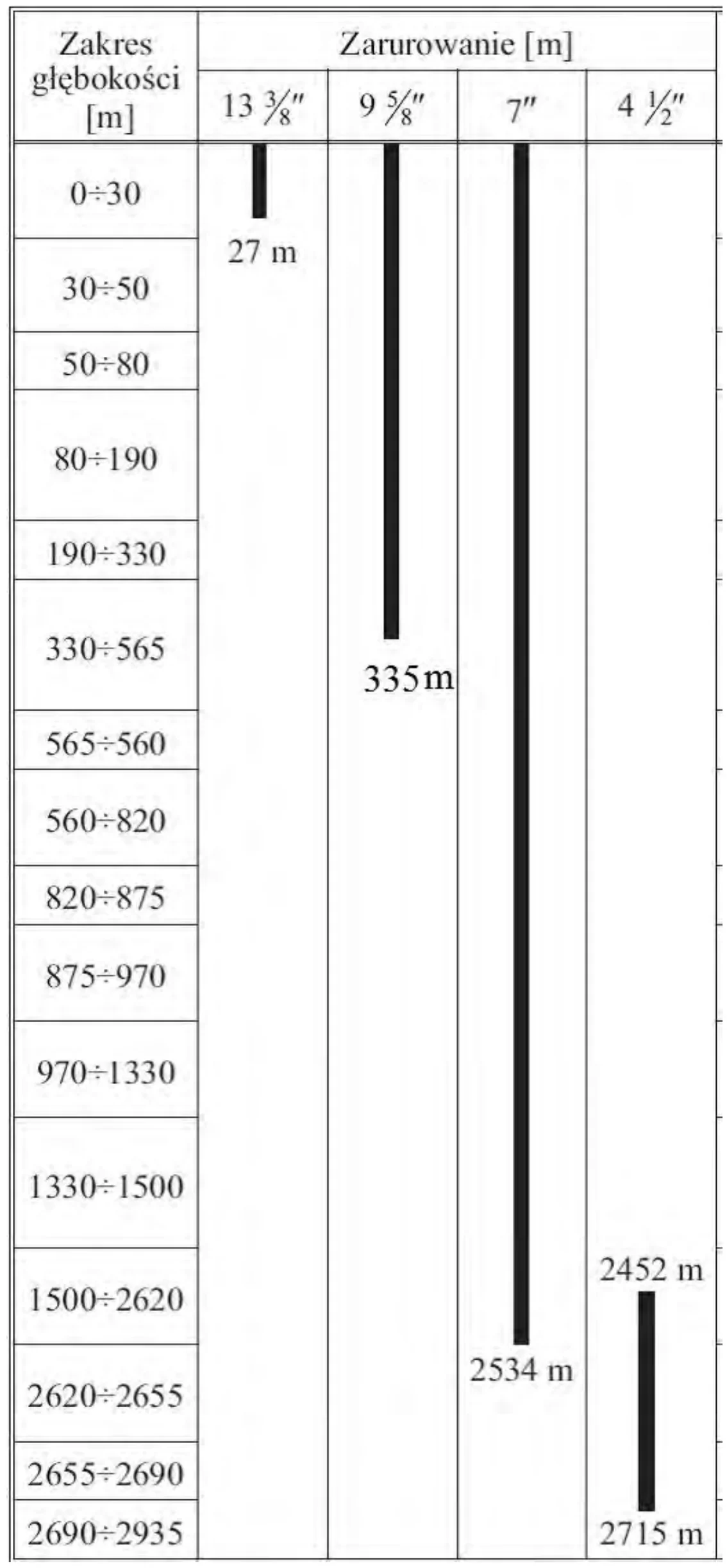 Tabela zarurowania otworu w zakresach głębokości dla rur 13 3/8, 9 5/8, 7 i 4 1/2 cala