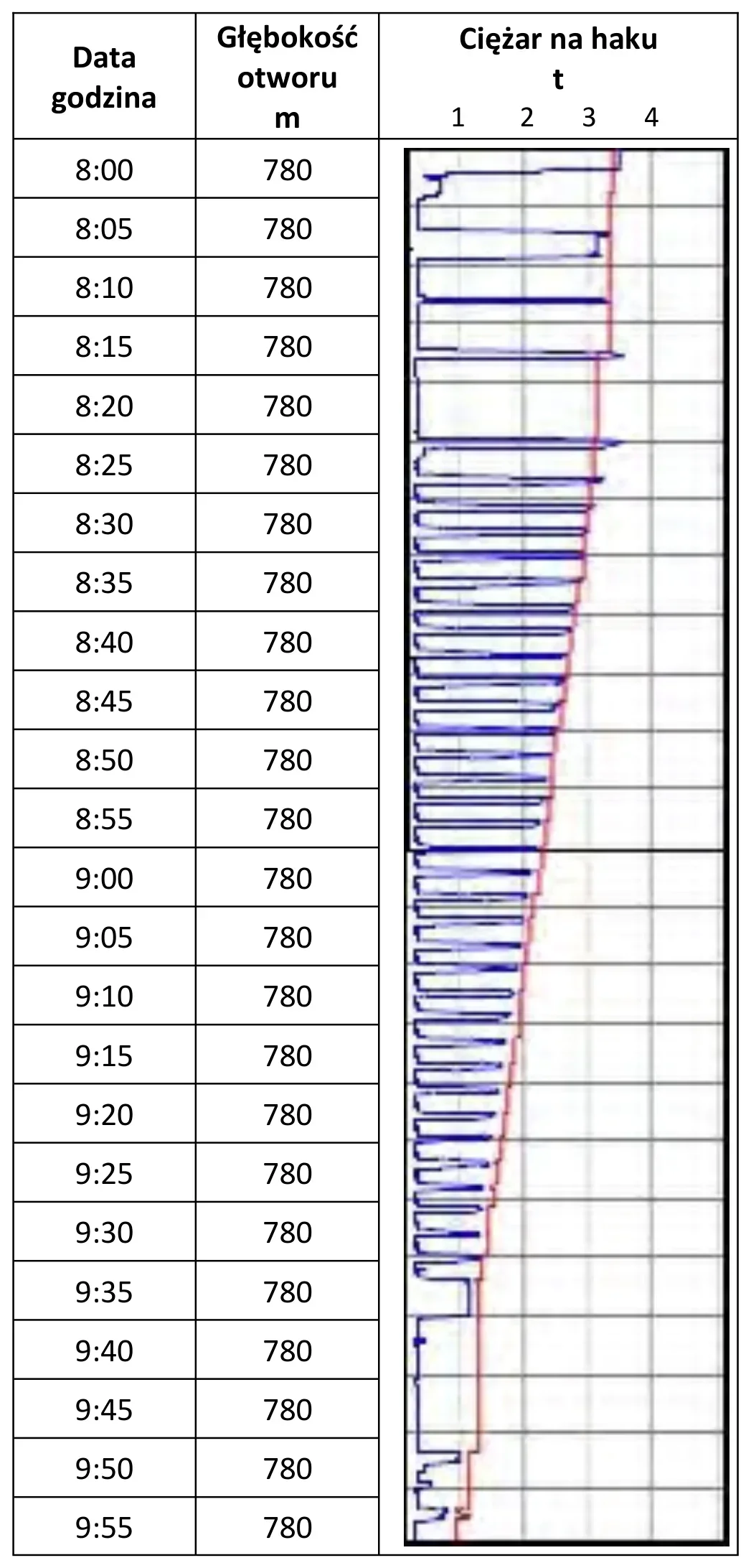 Tabela godzin i głębokości otworu z wykresem ciężaru na haku od 8:00 do 9:55