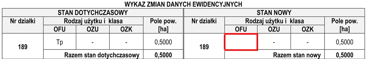 Tabela wykazu zmian danych ewidencyjnych działki 189 z użytkiem Tp i polem OFU stanu nowego zaznaczonym na czerwono