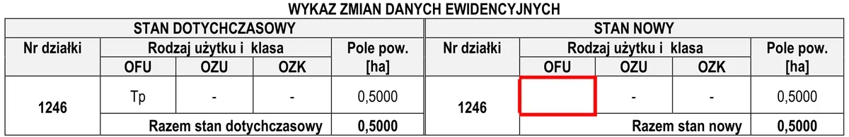 Tabela wykazu zmian danych ewidencyjnych działki 1246 z użytkiem Tp i polem OFU stanu nowego zaznaczonym na czerwono