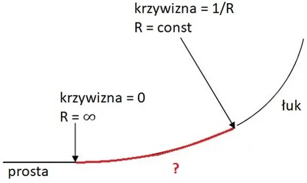 Szkic elementów trasy drogowej: prosta, łuk oraz zaznaczony na czerwono element między nimi z opisami krzywizny