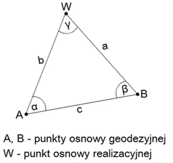 Schemat kątowego wcięcia w przód z punktami osnowy A i B, punktem W, bokami a, b, c oraz kątami α, β i γ