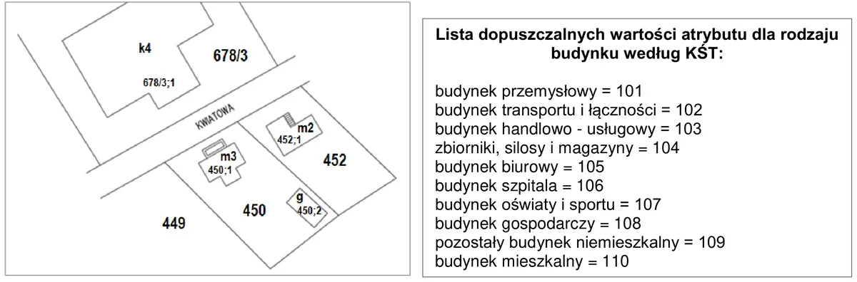 Fragment mapy ewidencyjnej z działką 452 i budynkiem oraz lista dopuszczalnych wartości atrybutu rodzaju budynku według KŚT